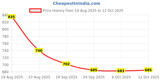myntra.com RUBOXA Gold-Toned Printed Cotton Sofa Cover ruboxa Price History Graph from 19 Aug 2025 to 12 Oct 2025