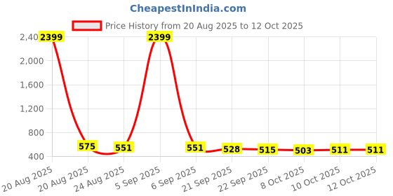 myntra.com RUBOXA Gold-Toned Set of 2 Reusable Jewellery Organiser Organisers ruboxa Price History Graph from 20 Aug 2025 to 12 Oct 2025