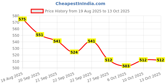myntra.com RUBOXA Gold-Toned Set of 2 Reusable Jewellery Organiser Organisers ruboxa Price History Graph from 19 Aug 2025 to 13 Oct 2025