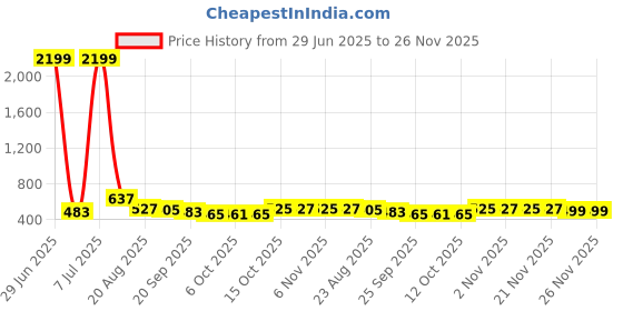 myntra.com RUBOXA Gold-Toned Set of 5 Ethnic Motifs Square Cushion Covers ruboxa Price History Graph from 29 Jun 2025 to 26 Nov 2025