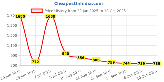 myntra.com RUBOXA Gold-Toned Set of 5 Geometric Square Cushion Covers ruboxa Price History Graph from 29 Jun 2025 to 10 Oct 2025