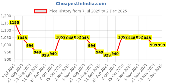 myntra.com RUBOXA Gold-Toned Set of 7 Ethnic Motifs Round Cushion Covers ruboxa Price History Graph from 7 Jul 2025 to 2 Dec 2025