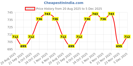 myntra.com RUBOXA Gold-Toned Solid Cotton Sofa Cover ruboxa Price History Graph from 20 Aug 2025 to 5 Dec 2025