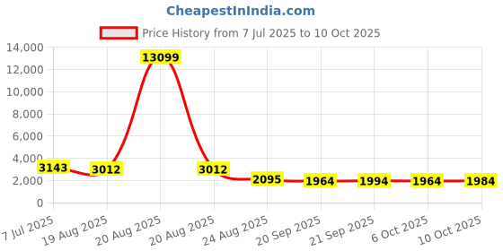 myntra.com RUBOXA Green 6 Pieces Wardrobe Multi-Utility Organisers ruboxa Price History Graph from 7 Jul 2025 to 10 Oct 2025