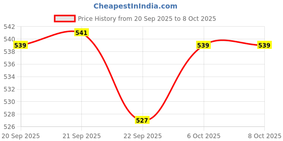 myntra.com RUBOXA Green & Blue Printed Shelf Liner ruboxa Price History Graph from 20 Sep 2025 to 7 Oct 2025