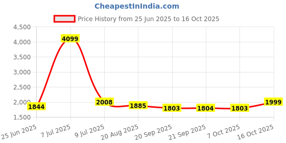 myntra.com RUBOXA Green & Cream-Coloured Printed Velvet Sofa Cover ruboxa Price History Graph from 25 Jun 2025 to 16 Oct 2025