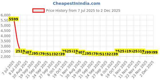 myntra.com RUBOXA Green & Cream-Coloured Printed Velvet Sofa Cover ruboxa Price History Graph from 7 Jul 2025 to 2 Dec 2025