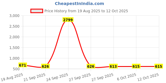 myntra.com RUBOXA Green & Green Printed Cotton Sofa Cover ruboxa Price History Graph from 19 Aug 2025 to 11 Oct 2025