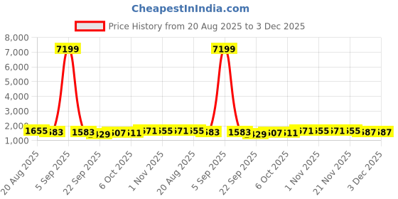 myntra.com RUBOXA Green & Off White Printed Cotton Sofa Cover With Arms ruboxa Price History Graph from 20 Aug 2025 to 3 Dec 2025