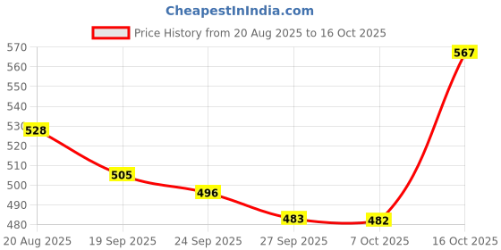 myntra.com RUBOXA Green & Olive Green 2 Pieces Artificial Plant With Pots ruboxa Price History Graph from 20 Aug 2025 to 16 Oct 2025