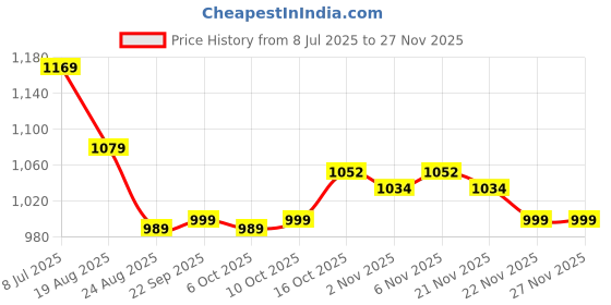 myntra.com RUBOXA Green & Pink Floral 144 TC King Bedsheet with 2 Pillow Covers ruboxa Price History Graph from 8 Jul 2025 to 25 Nov 2025