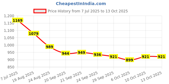 myntra.com RUBOXA Green & Red Ethnic Motifs 144 TC King Bedsheet with 2 Pillow Covers ruboxa Price History Graph from 7 Jul 2025 to 12 Oct 2025