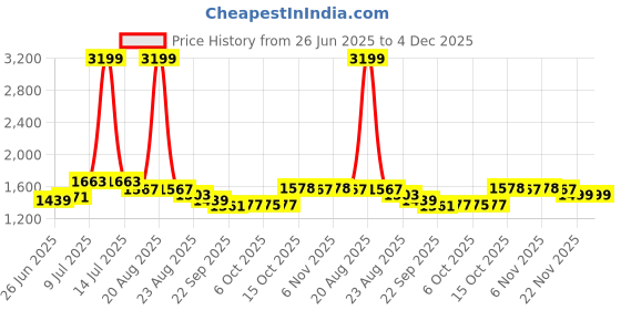 myntra.com RUBOXA Green & White 10 Pieces Self Design Velvet 5 Seater Sofa Covers ruboxa Price History Graph from 26 Jun 2025 to 3 Dec 2025