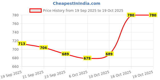 myntra.com RUBOXA Green & White 12 Pieces Printed Mesh Cotton Single Saree Covers ruboxa Price History Graph from 19 Sep 2025 to 18 Oct 2025