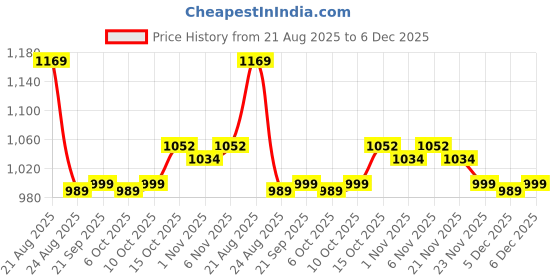 myntra.com RUBOXA Green & White Printed Velvet Sofa Cover ruboxa Price History Graph from 21 Aug 2025 to 6 Dec 2025