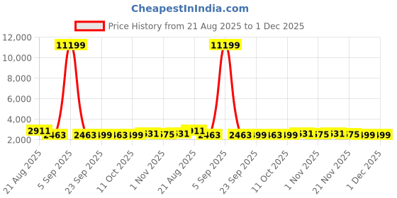 myntra.com RUBOXA Green & White Printed Velvet Sofa Cover With Arms ruboxa Price History Graph from 21 Aug 2025 to 1 Dec 2025