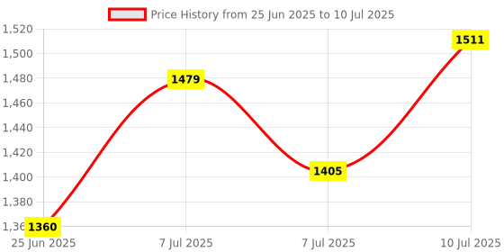 myntra.com RUBOXA Green Set of 1 Regular Drawer Organiser Organisers ruboxa Price History Graph from 25 Jun 2025 to 10 Jul 2025