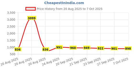 myntra.com RUBOXA Green Set of 1 Reusable Jewellery Organiser Organisers ruboxa Price History Graph from 20 Aug 2025 to 7 Oct 2025