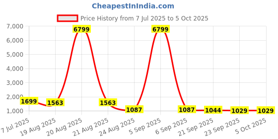 myntra.com RUBOXA Green Set of 4 Regular Multi-Utility Organisers ruboxa Price History Graph from 7 Jul 2025 to 5 Oct 2025