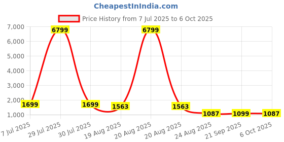 myntra.com RUBOXA Green Set of 4 Regular Multi-Utility Organisers ruboxa Price History Graph from 7 Jul 2025 to 6 Oct 2025