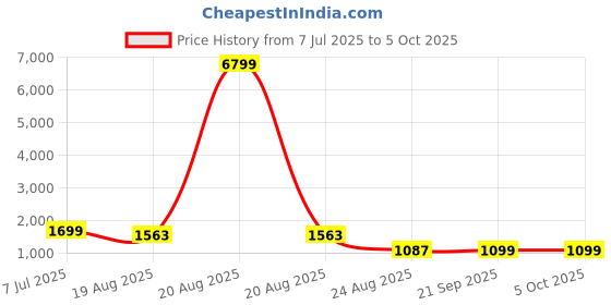 myntra.com RUBOXA Green Set of 4 Regular Multi-Utility Organisers ruboxa Price History Graph from 7 Jul 2025 to 5 Oct 2025