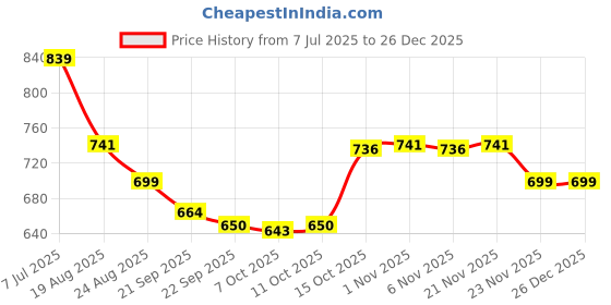 myntra.com RUBOXA Green Set of 5 Floral Square Cushion Covers ruboxa Price History Graph from 7 Jul 2025 to 26 Dec 2025