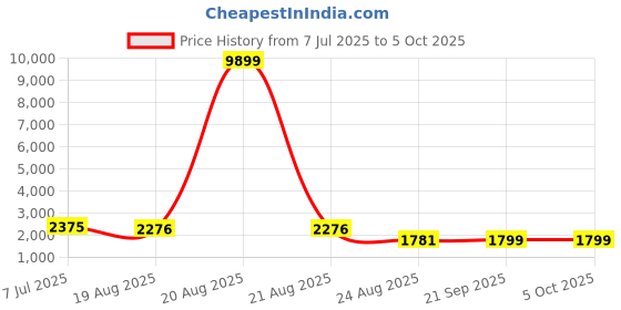 myntra.com RUBOXA Green Set of 6 Regular Multi-Utility Organisers ruboxa Price History Graph from 7 Jul 2025 to 5 Oct 2025