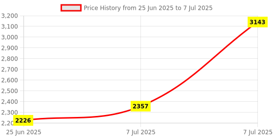 myntra.com RUBOXA Green Set of 6 Regular Multi-Utility Organisers ruboxa Price History Graph from 25 Jun 2025 to 7 Jul 2025