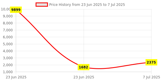 myntra.com RUBOXA Green Set of 6 Regular Multi-Utility Organisers ruboxa Price History Graph from 23 Jun 2025 to 7 Jul 2025