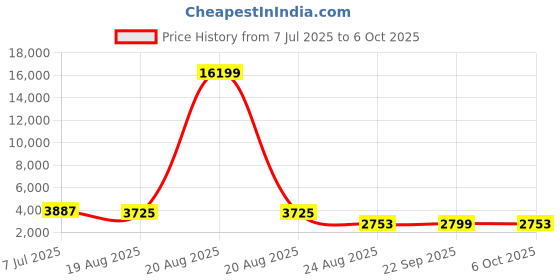 myntra.com RUBOXA Green Set of 6 Regular Multi-Utility Organisers ruboxa Price History Graph from 7 Jul 2025 to 6 Oct 2025