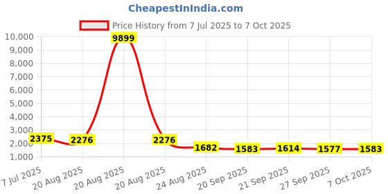 myntra.com RUBOXA Green Set of 6 Regular Multi-Utility Organisers ruboxa Price History Graph from 7 Jul 2025 to 7 Oct 2025