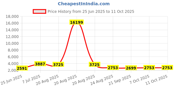 myntra.com RUBOXA Green Set of 6 Regular Multi-Utility Organisers ruboxa Price History Graph from 25 Jun 2025 to 11 Oct 2025