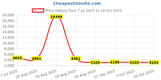 myntra.com RUBOXA Green Set of 6 Regular Multi-Utility Organisers ruboxa Price History Graph from 7 Jul 2025 to 10 Oct 2025