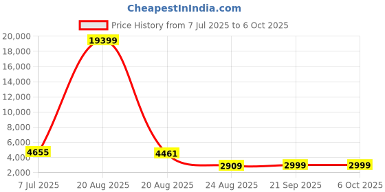 myntra.com RUBOXA Green Set of 6 Regular Multi-Utility Organisers ruboxa Price History Graph from 7 Jul 2025 to 5 Oct 2025