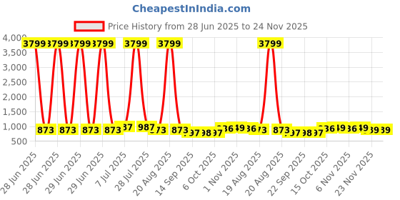 myntra.com RUBOXA Green Solid Plastic Bath Accessories Set ruboxa Price History Graph from 28 Jun 2025 to 24 Nov 2025