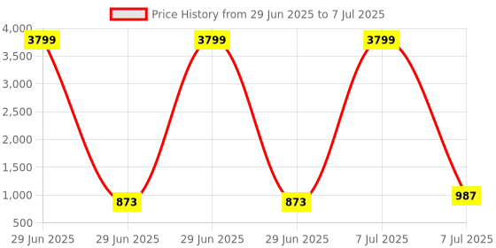myntra.com RUBOXA Green Spin Mop With Wringer Mopping Bucket With 2 Refills ruboxa Price History Graph from 29 Jun 2025 to 7 Jul 2025