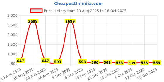 myntra.com RUBOXA Green Water Absorbing Front Floor Doormat ruboxa Price History Graph from 19 Aug 2025 to 16 Oct 2025