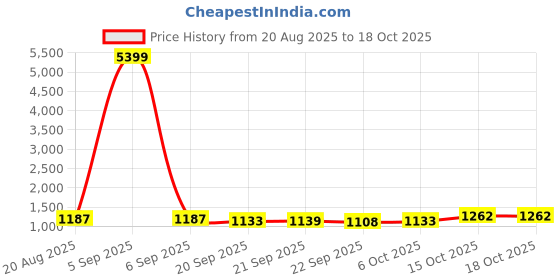 myntra.com RUBOXA Grey 10 piece Solid Plastic Bath Accessories Set ruboxa Price History Graph from 20 Aug 2025 to 18 Oct 2025