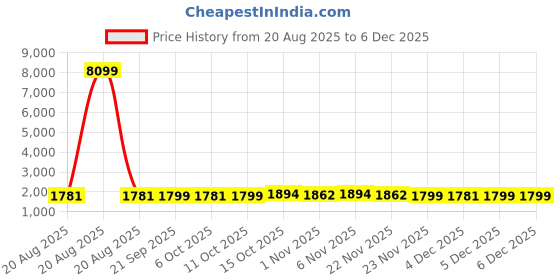 myntra.com RUBOXA Grey 10 piece Solid Plastic Bath Accessories Set ruboxa Price History Graph from 20 Aug 2025 to 5 Dec 2025