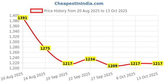 myntra.com RUBOXA Grey 10 Pieces Artificial Plant With Pot ruboxa Price History Graph from 20 Aug 2025 to 13 Oct 2025