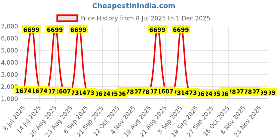 myntra.com RUBOXA Grey 10 Pieces Self Design Cotton 5 Seater Sofa Covers ruboxa Price History Graph from 8 Jul 2025 to 1 Dec 2025