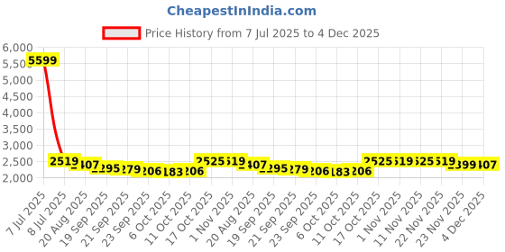 myntra.com RUBOXA Grey 11 Pieces Printed Velvet Sofa Cover ruboxa Price History Graph from 7 Jul 2025 to 4 Dec 2025