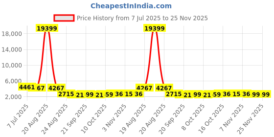 myntra.com RUBOXA Grey 12 Pieces Storage Wardrobe Organisers ruboxa Price History Graph from 7 Jul 2025 to 22 Nov 2025