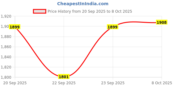 myntra.com RUBOXA Grey 16 Pieces Foldable Multi-Utility Organisers ruboxa Price History Graph from 20 Sep 2025 to 8 Oct 2025