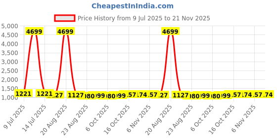 myntra.com RUBOXA Grey 16 Pieces Self Design Cotton 5 Seater Sofa Cover With Arms ruboxa Price History Graph from 9 Jul 2025 to 21 Nov 2025