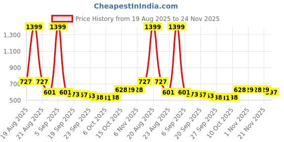 myntra.com RUBOXA Grey 2 piece Solid Plastic Bath Accessories Set ruboxa Price History Graph from 19 Aug 2025 to 24 Nov 2025