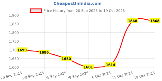 myntra.com RUBOXA Grey 2 Pieces 6-Tier Collapsible Wardrobe Drawer Organiser ruboxa Price History Graph from 20 Sep 2025 to 17 Oct 2025