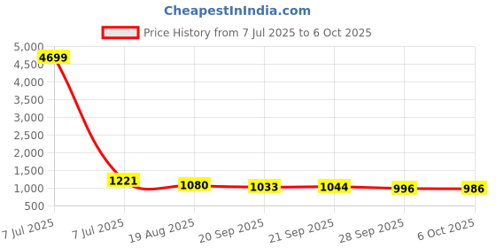 myntra.com RUBOXA Grey 2 Pieces Square Metal Multi-Utility Organisers ruboxa Price History Graph from 7 Jul 2025 to 6 Oct 2025