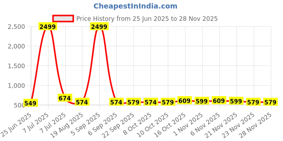 myntra.com RUBOXA Grey 2 Pieces Textued Cotton 6-Seater Table Covers ruboxa Price History Graph from 25 Jun 2025 to 27 Nov 2025