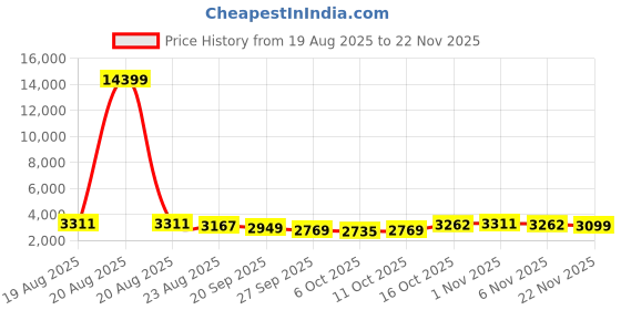 myntra.com RUBOXA Grey 2025 Metal Multi-Purpose Kitchen Organizer ruboxa Price History Graph from 19 Aug 2025 to 22 Nov 2025